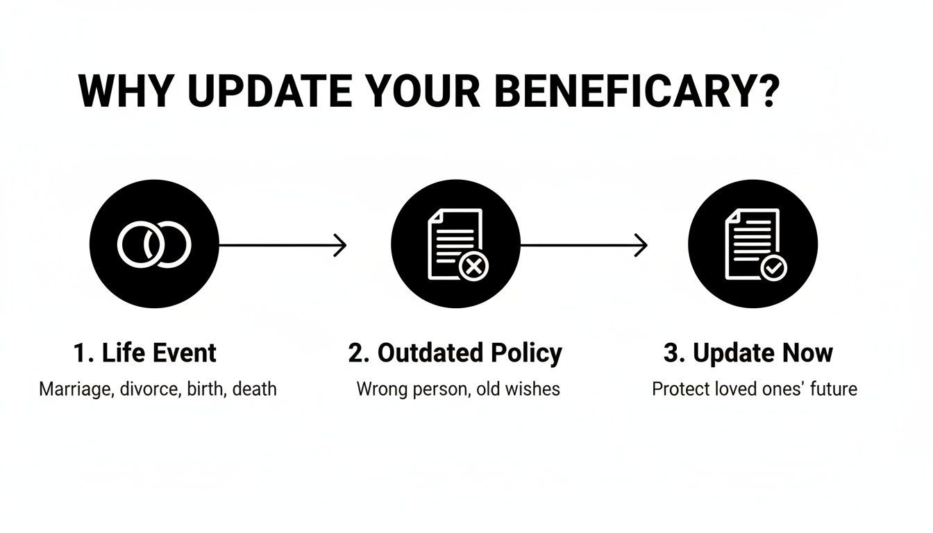Infographic illustrating the three steps to update your beneficiary: life event, outdated policy, and taking action.