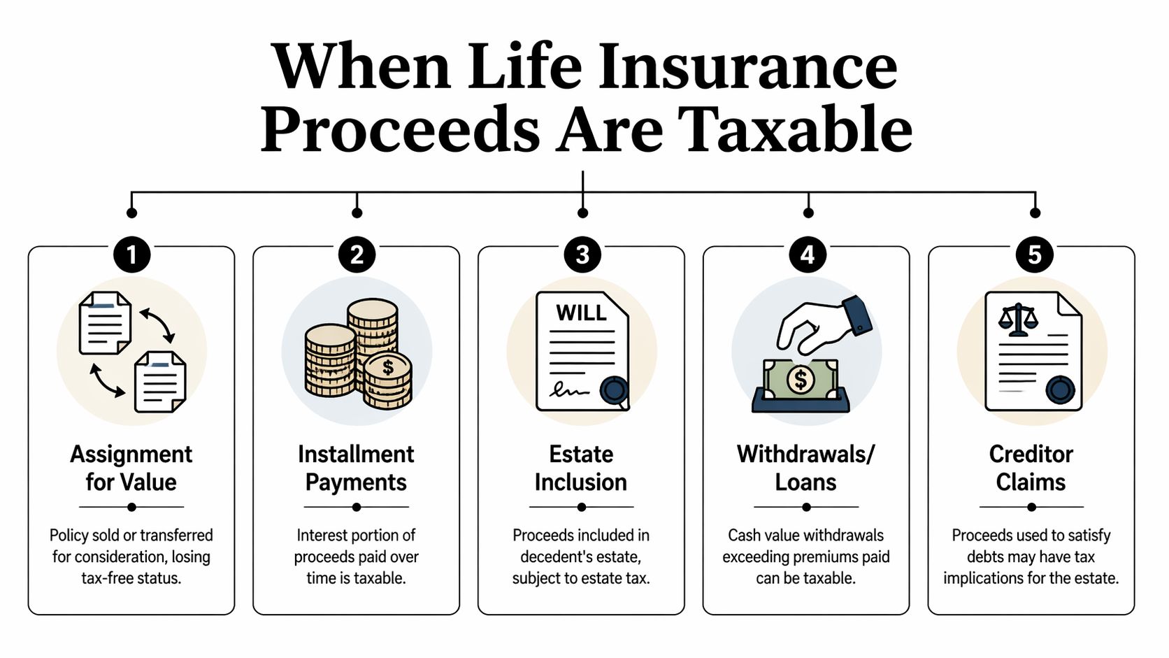 An infographic detailing five specific financial situations where life insurance proceeds become subject to taxation.