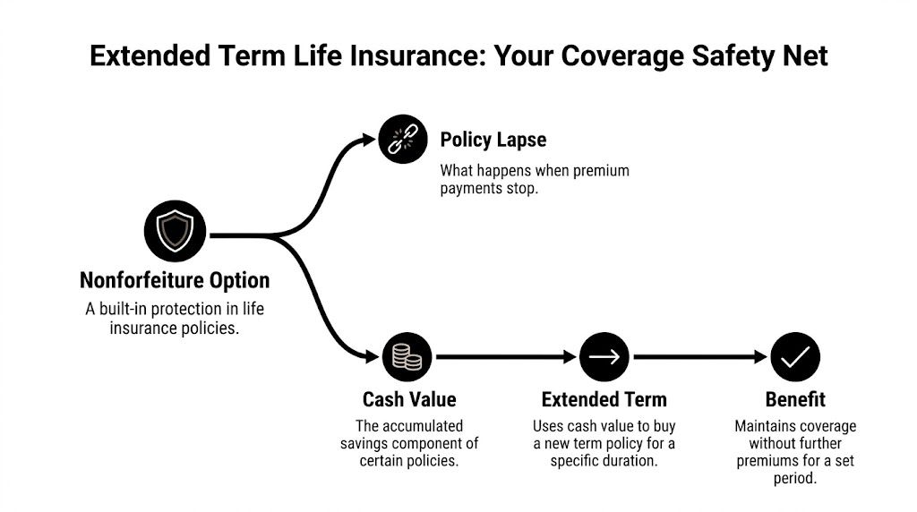 A diagram illustrating how nonforfeiture options in life insurance policies allow for extended term coverage after lapses.