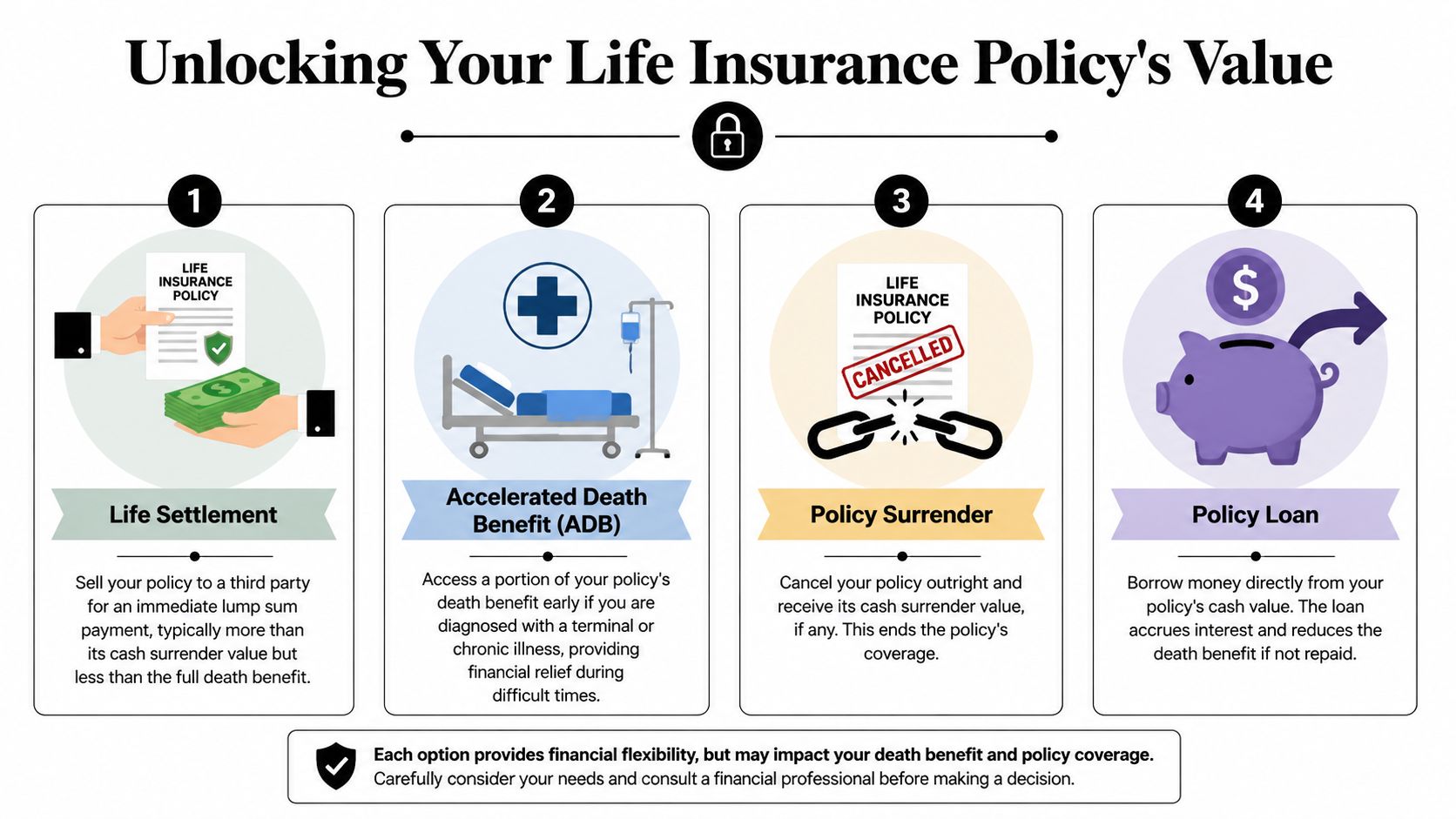 An infographic showing four ways to access cash from a life insurance policy, including settlements and loans.