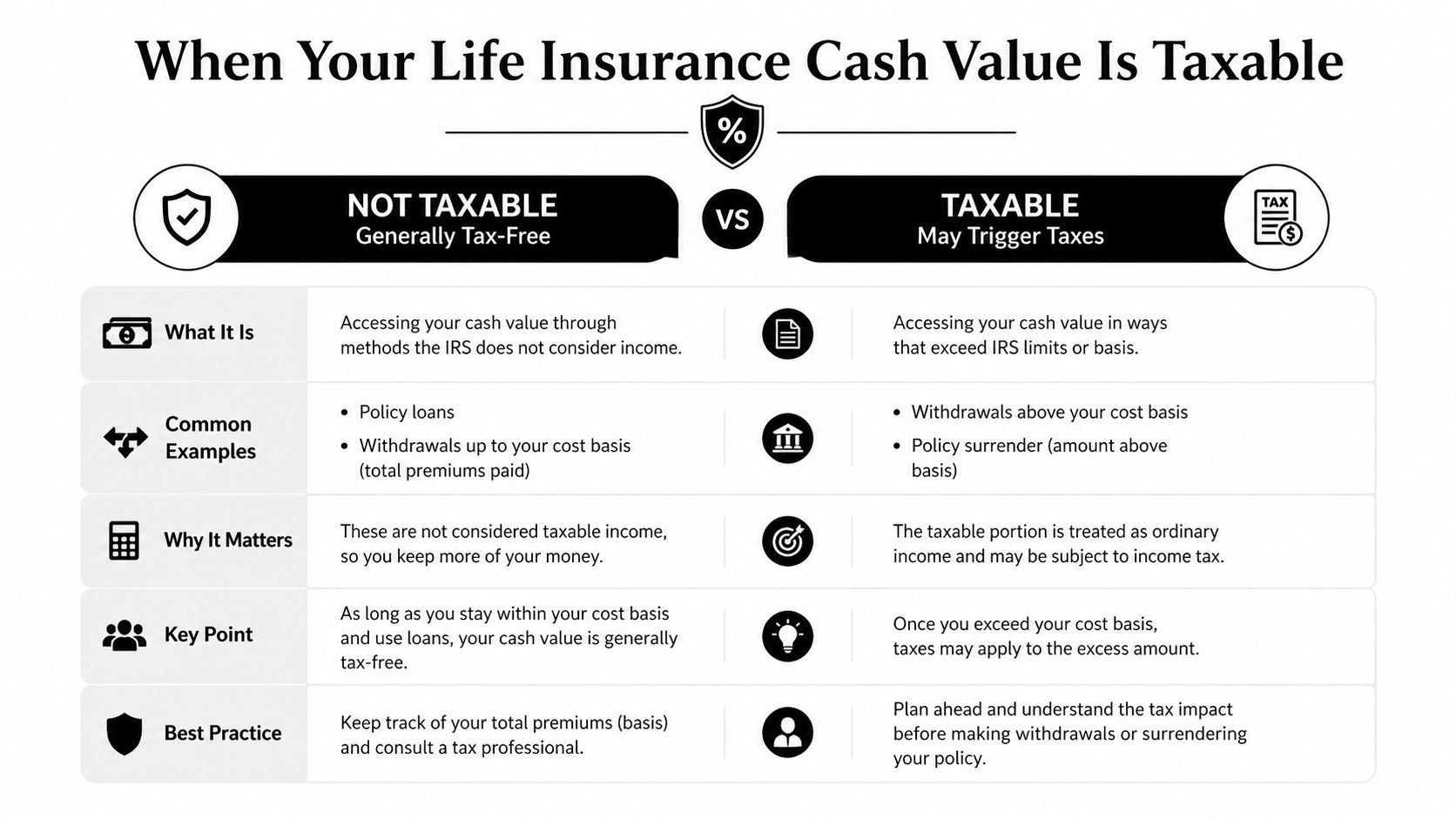 A comparison chart explaining when the cash value of a life insurance policy is taxable or tax-free.