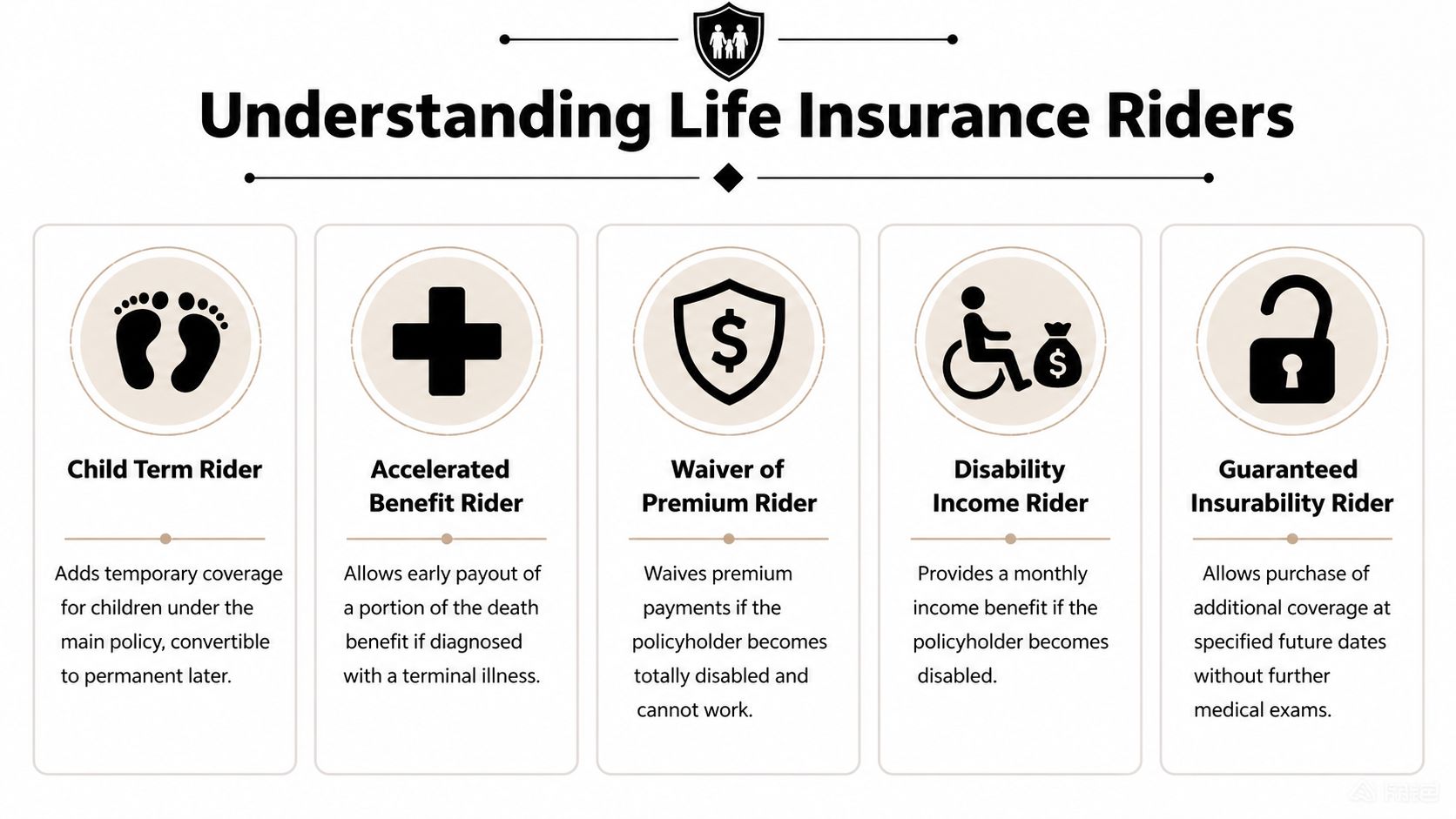 An infographic titled Understanding Life Insurance Riders, illustrating five common types of policy riders with descriptions.