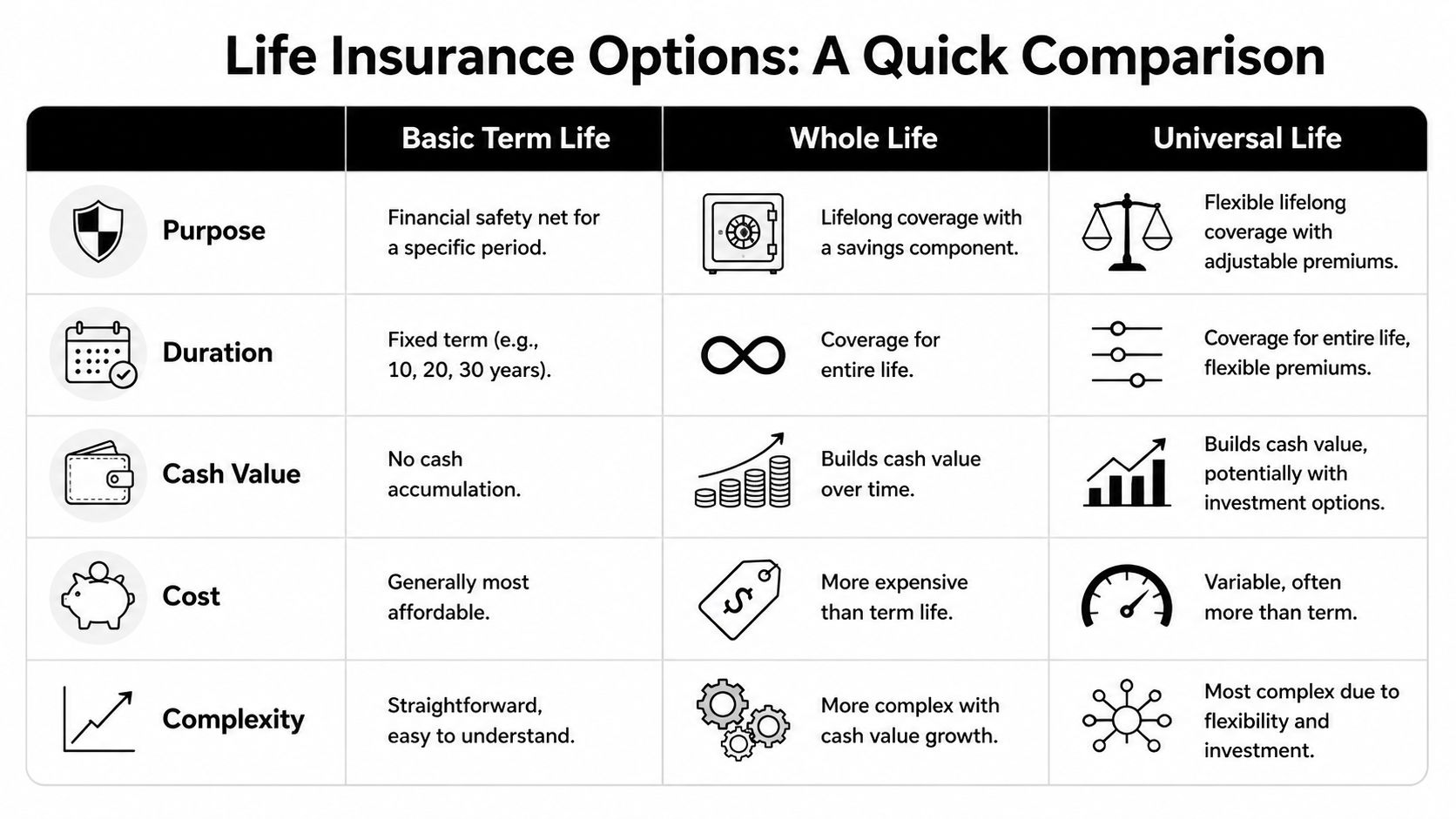 A comparison chart outlining the key differences between Basic Term, Whole, and Universal life insurance policies.