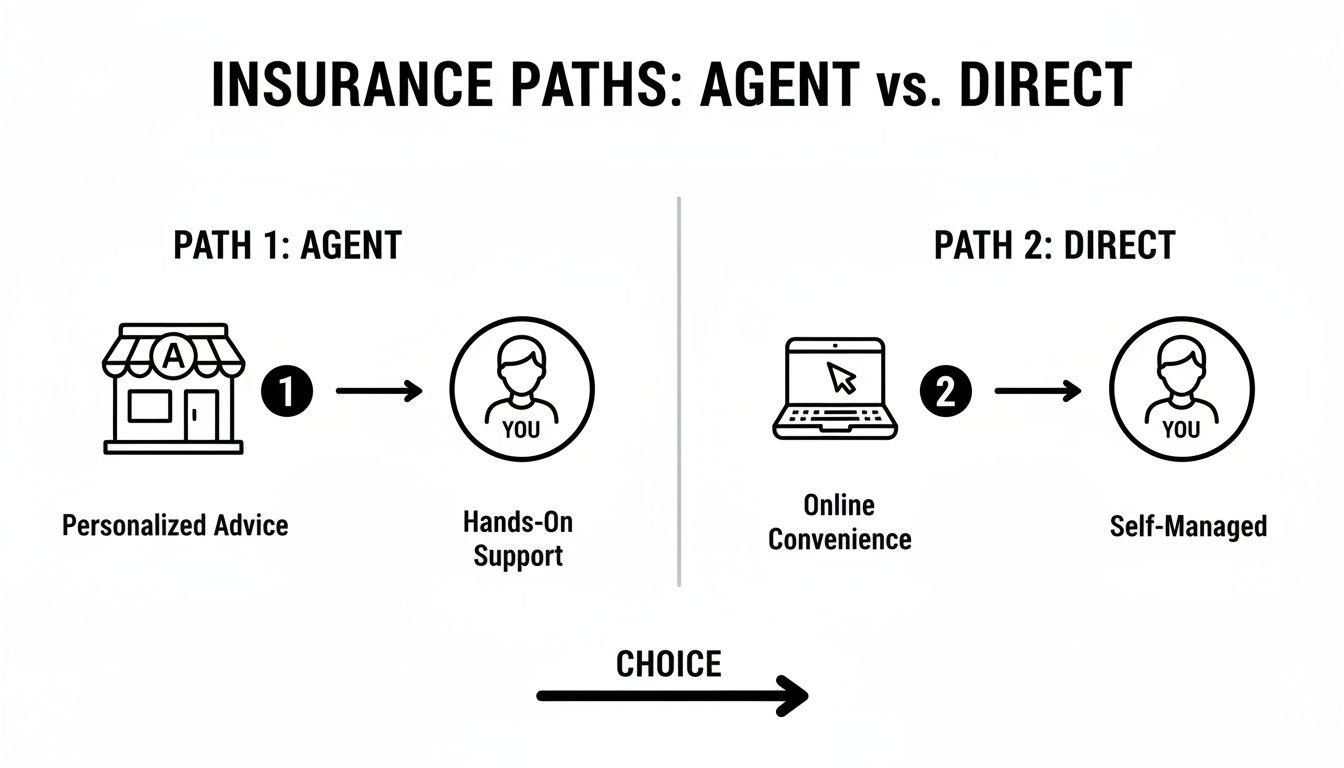 Infographic comparing two insurance paths: agent for personalized advice versus direct for online convenience.