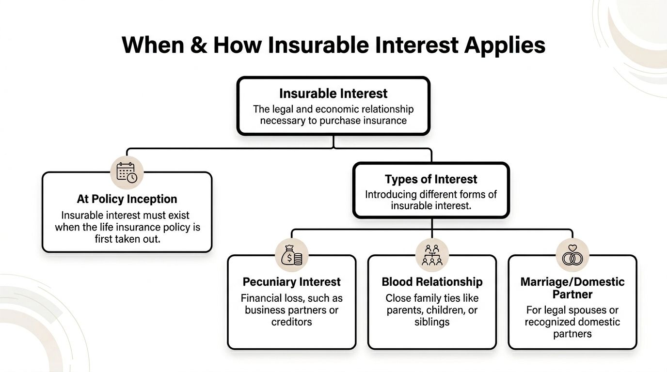 A flowchart explaining the concept of insurable interest in life insurance, including inception and types of interests.