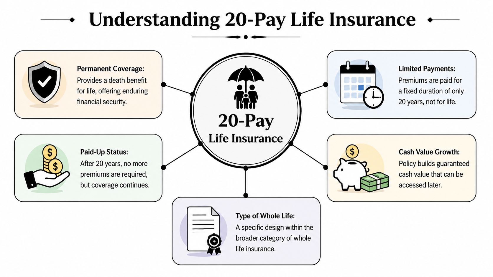 An infographic explaining 20-Pay Life Insurance, detailing benefits like permanent coverage, limited payments, and cash value growth.