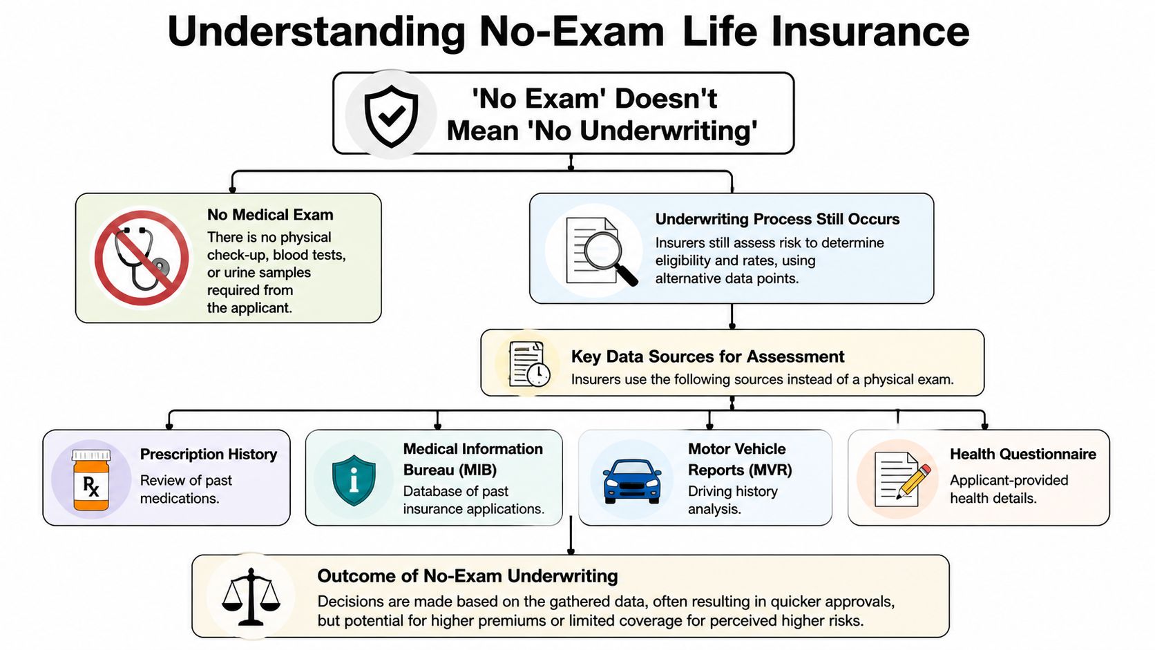 A flowchart explaining that no-exam life insurance policies still undergo underwriting using alternative data sources instead of physicals.
