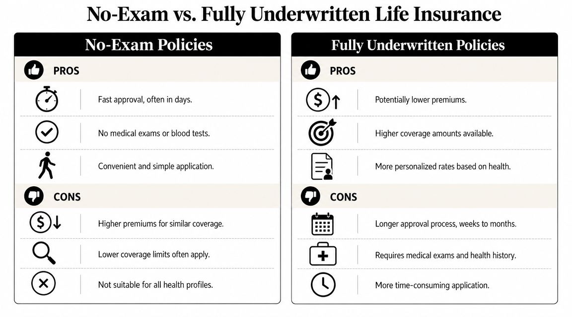 A comparison chart outlining the pros and cons of no-exam versus fully underwritten life insurance policies.