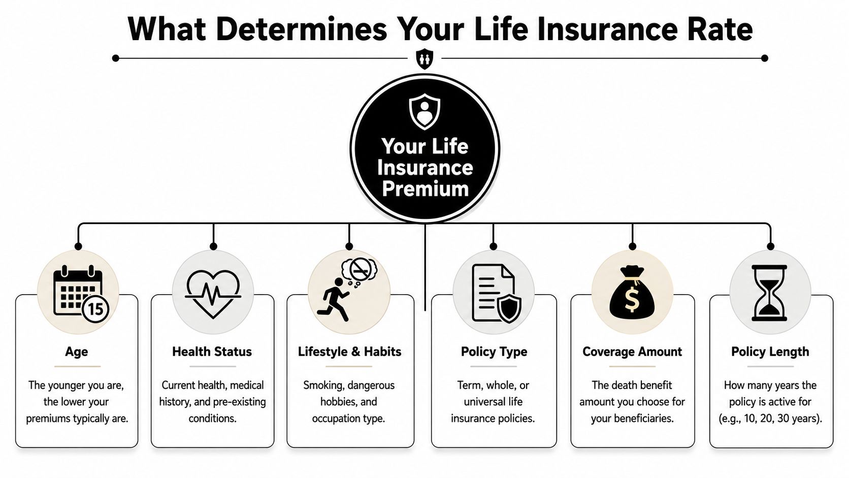 A flowchart infographic explaining the primary factors that determine individual life insurance premium rates.