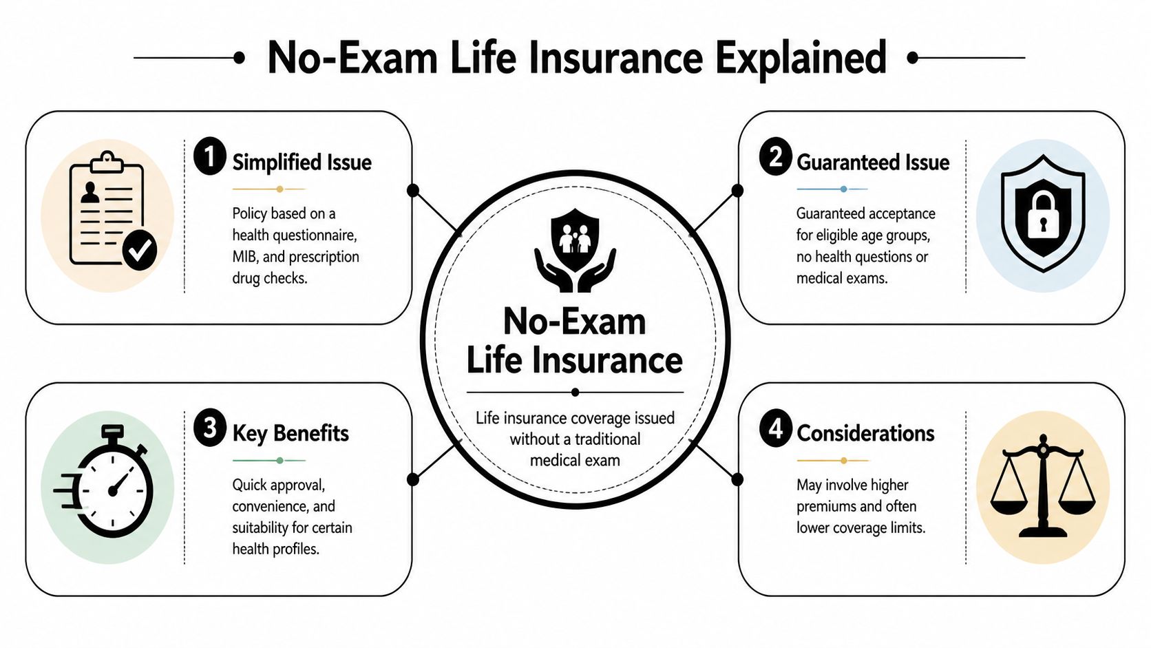 A clear infographic explaining the different types, benefits, and considerations of no-exam life insurance policies.