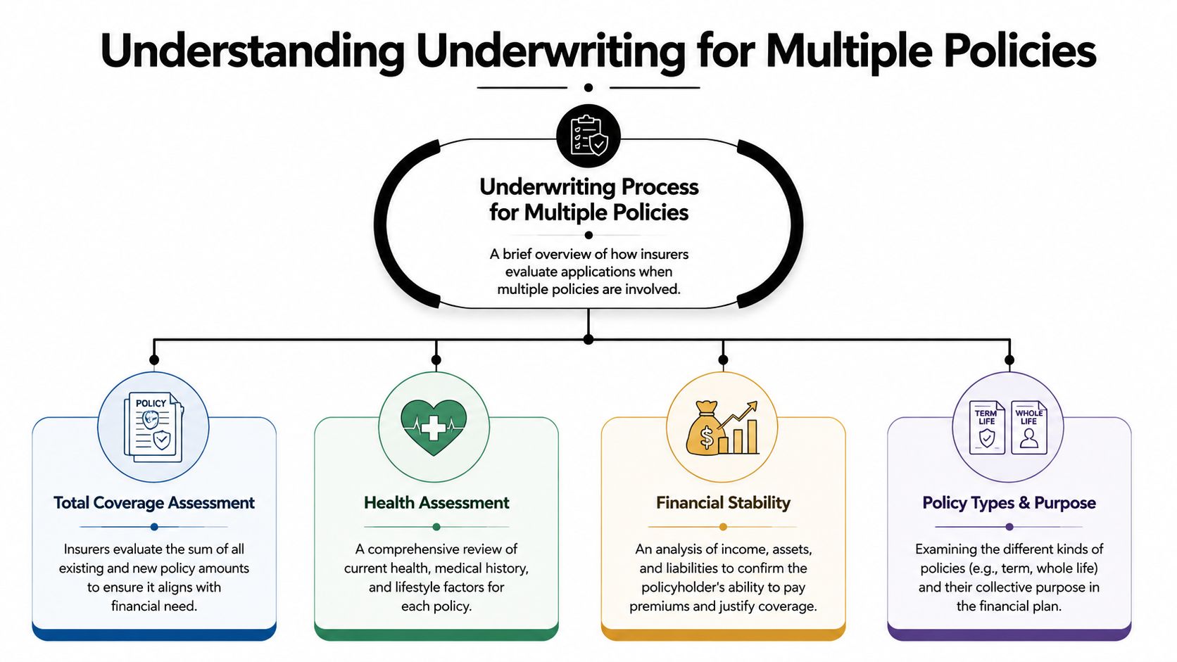 An infographic showing the four key factors insurers evaluate during the underwriting process for multiple insurance policies.