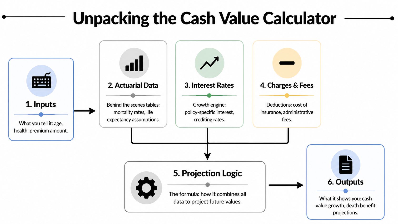 A diagram illustrating the six components of a life insurance cash value calculator, including inputs and logic.
