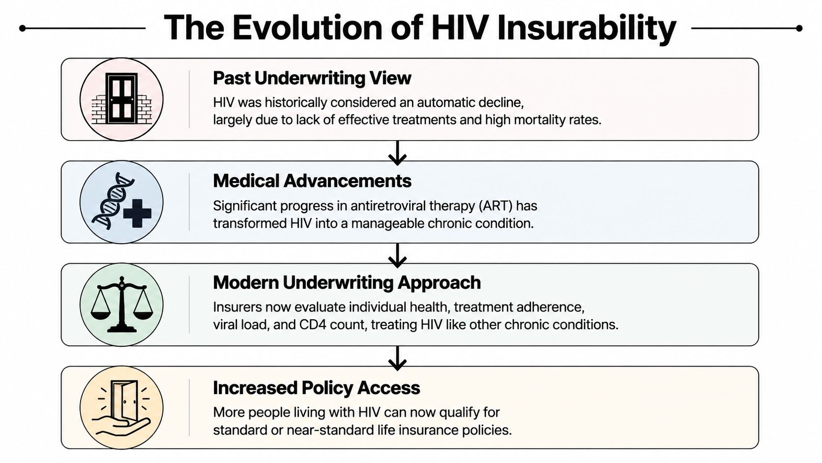 A flowchart infographic titled The Evolution of HIV Insurability showing the progression from historical decline to modern coverage.