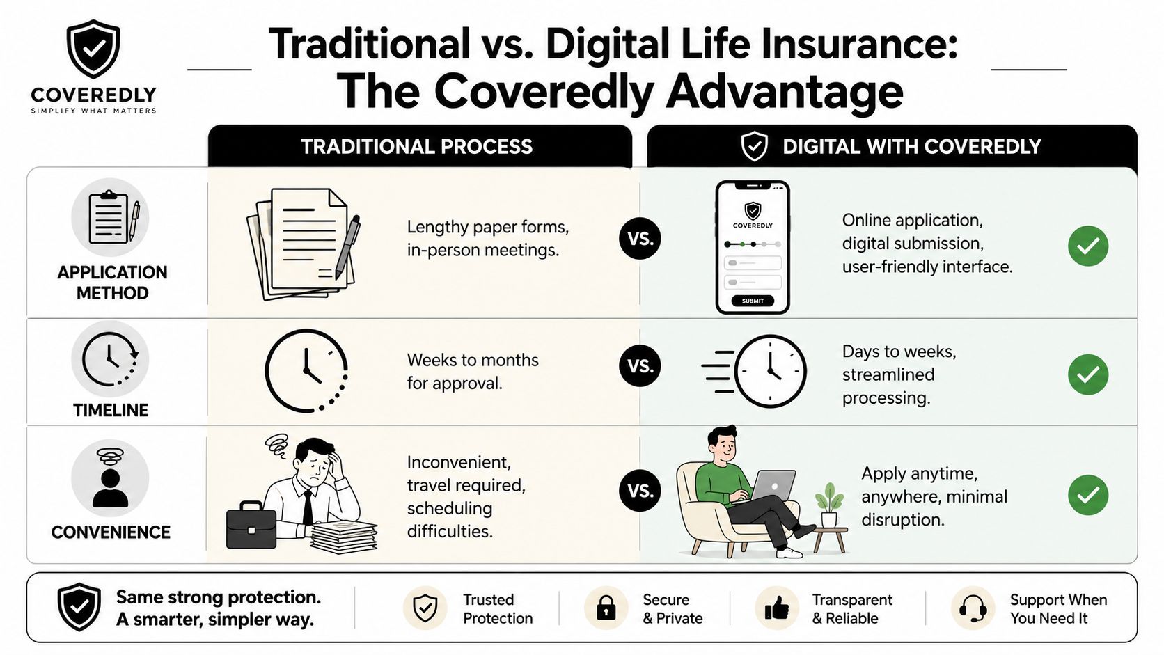A comparison chart showing the benefits of digital life insurance with Coveredly versus the traditional paper-based process.