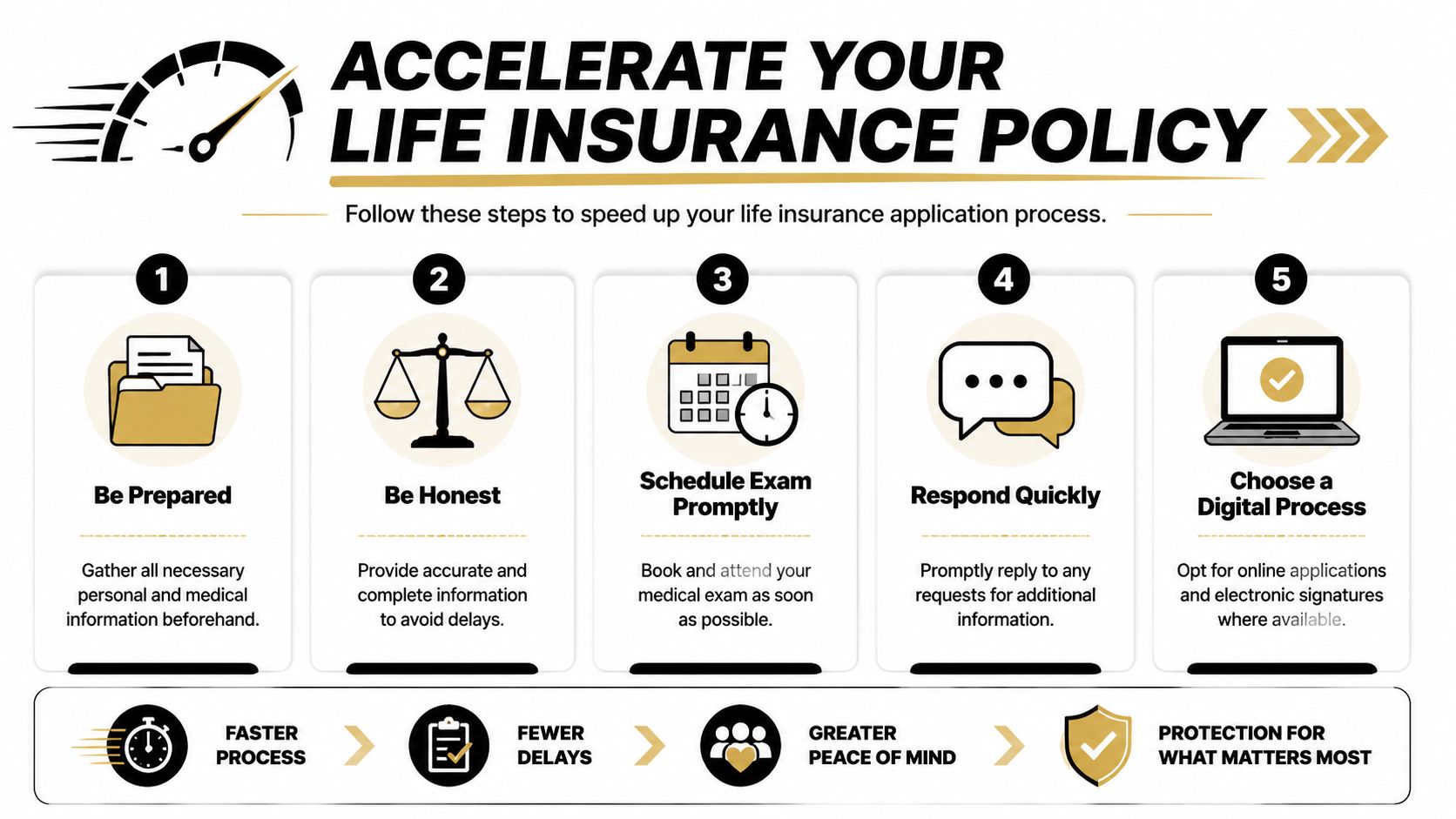 An infographic showing five steps to accelerate the life insurance application process with icons for each step.