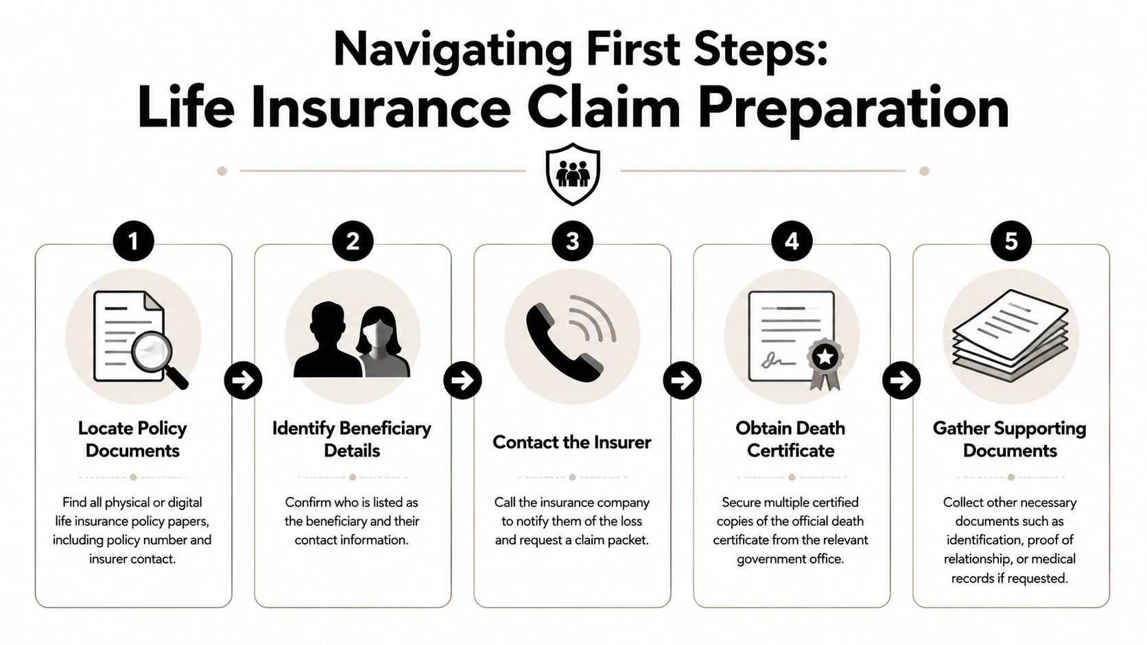 A step-by-step infographic titled Navigating First Steps: Life Insurance Claim Preparation showing five essential tasks.