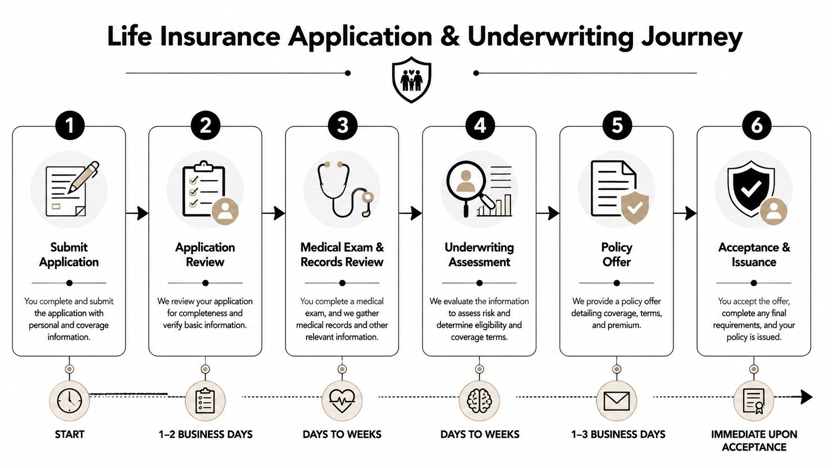 A six-step infographic detailing the life insurance application and underwriting process for potential customers.