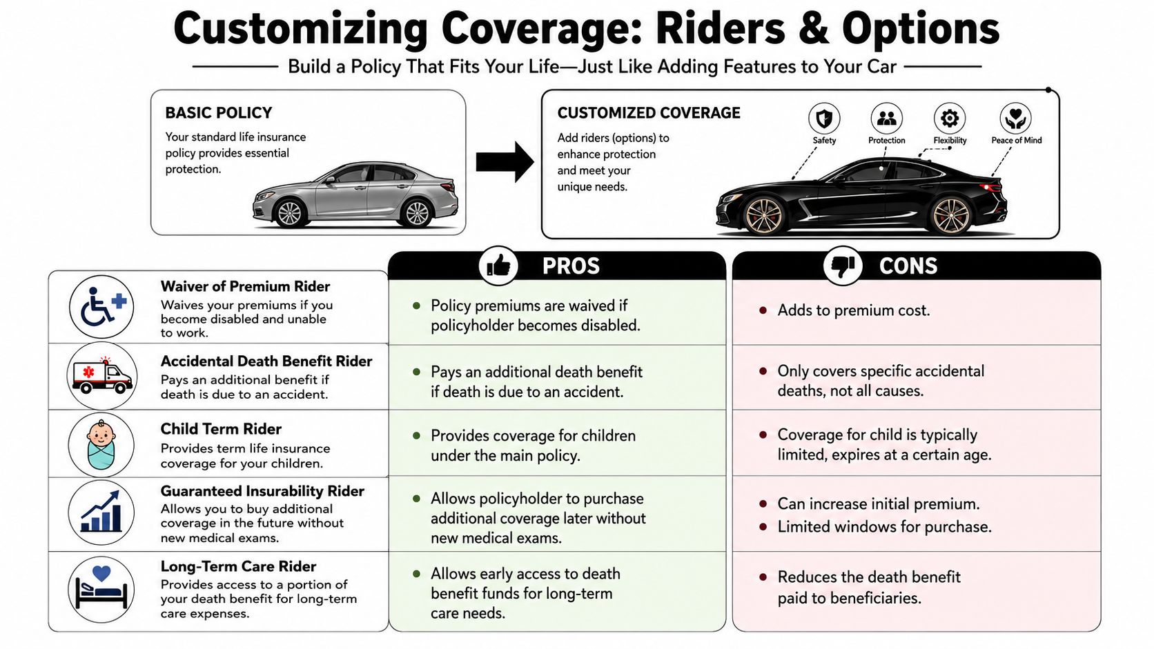 A visual guide explaining life insurance riders and options to customize a standard insurance policy for personal needs.