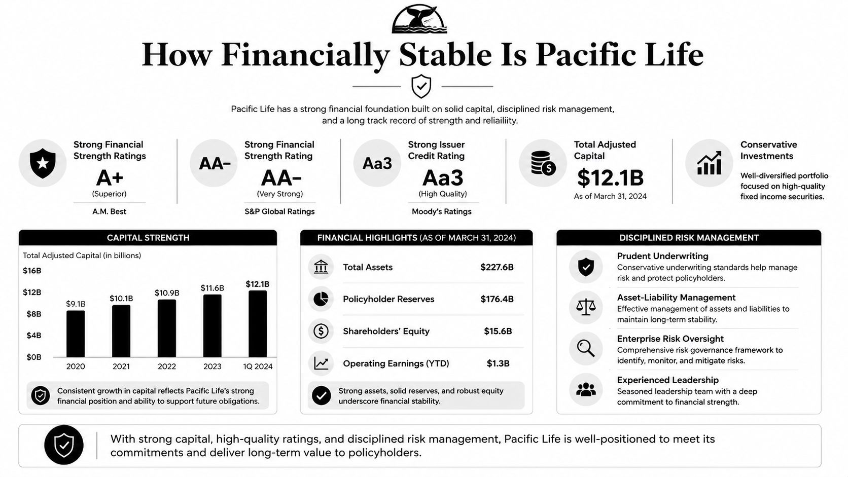 An infographic showing Pacific Life Insurance financial strength ratings, capital data, and risk management highlights for 2024.
