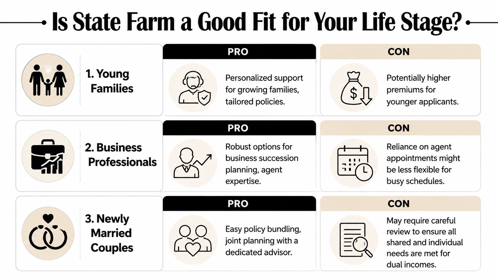 A table evaluating State Farm insurance suitability for young families, business professionals, and newly married couples.