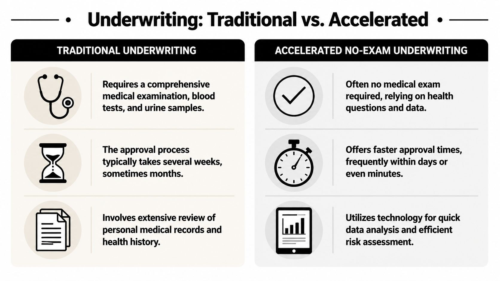 A comparison chart outlining the key differences between traditional medical underwriting and accelerated no-exam life insurance underwriting.