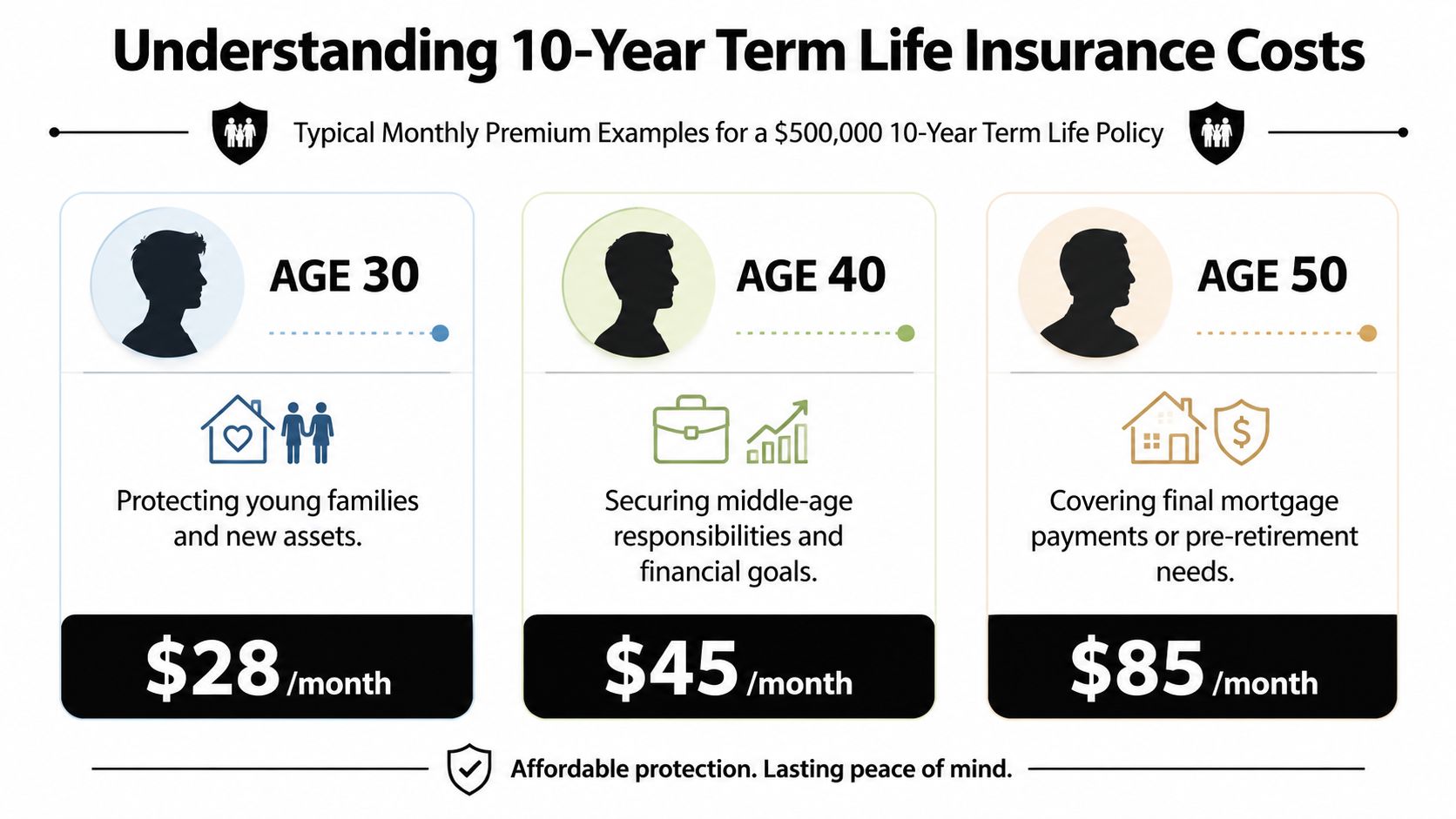 A comparison chart showing monthly premium costs for a 500,000 dollar 10-year term life insurance policy by age.