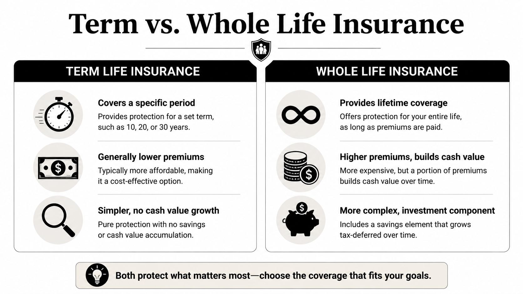 A comparison chart highlighting the main differences between term life insurance and whole life insurance policies.