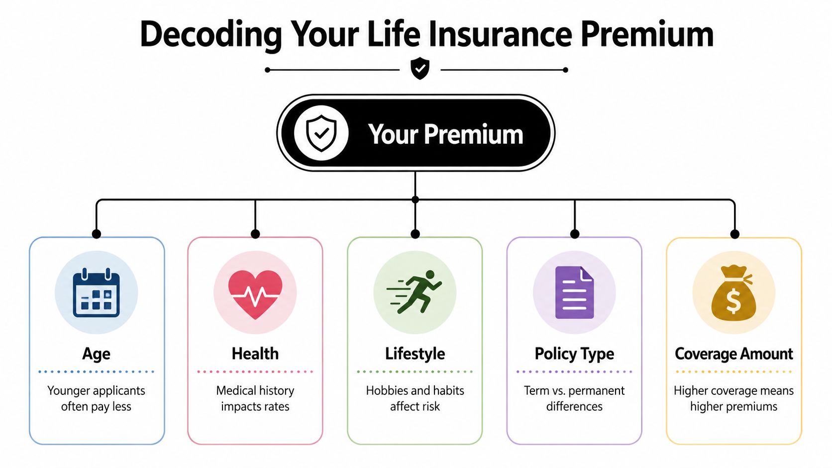 An infographic titled Decoding Your Life Insurance Premium listing five key factors that influence insurance costs.