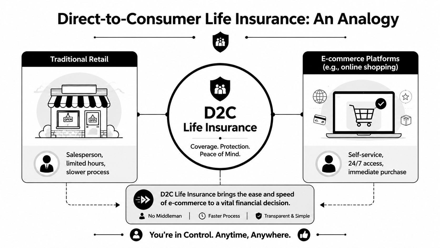 An infographic comparing traditional retail to e-commerce to explain the benefits of direct-to-consumer life insurance.