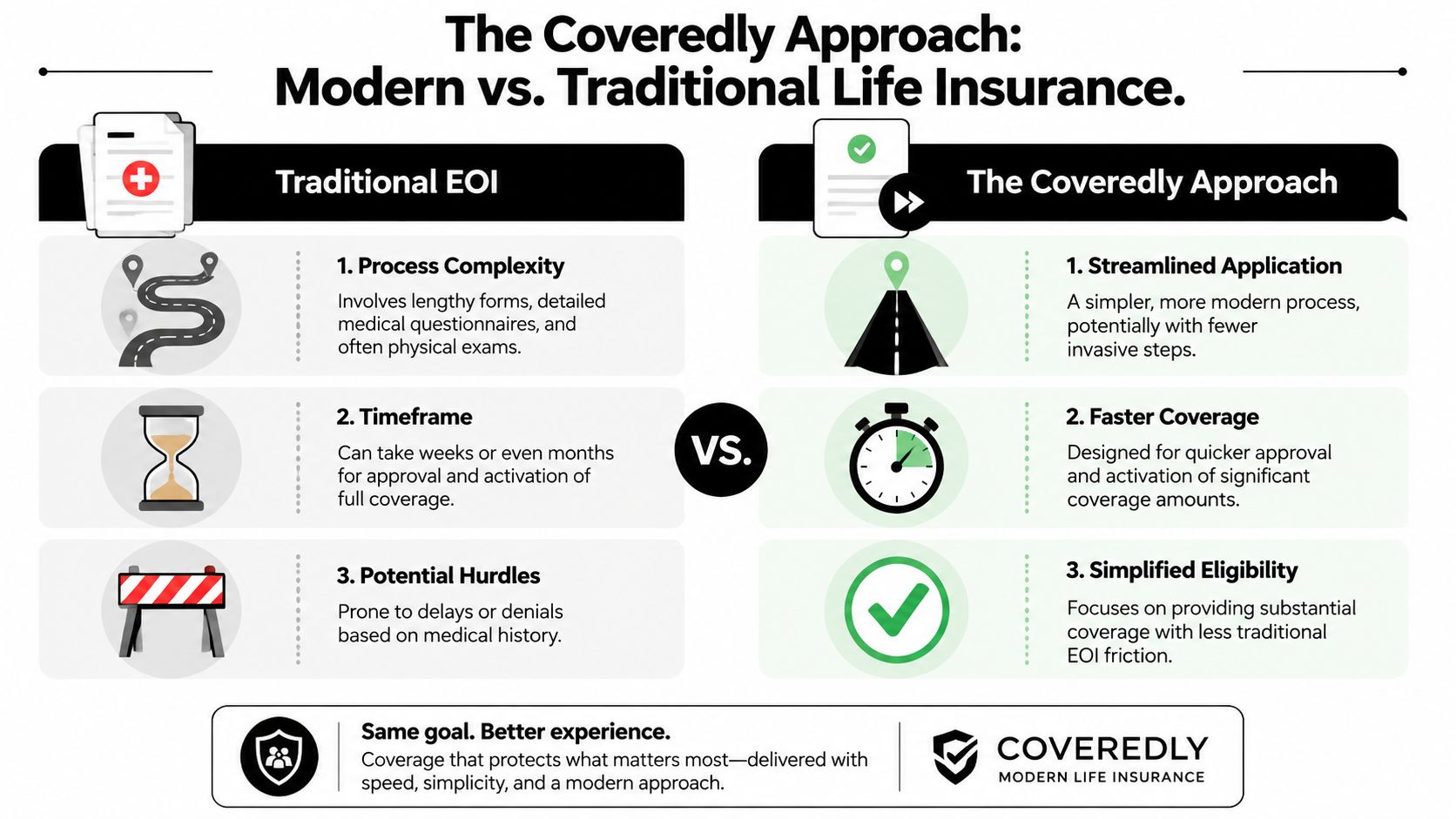 A comparison infographic between traditional life insurance EOI processes and the modern, streamlined Coveredly approach.