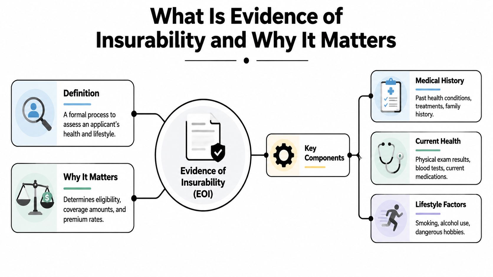 An infographic explaining the definition, importance, and key components of Evidence of Insurability (EOI) for insurance applicants.
