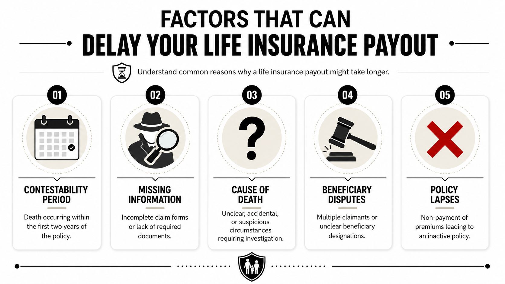 An infographic detailing five key factors that can cause delays in a life insurance payout process.