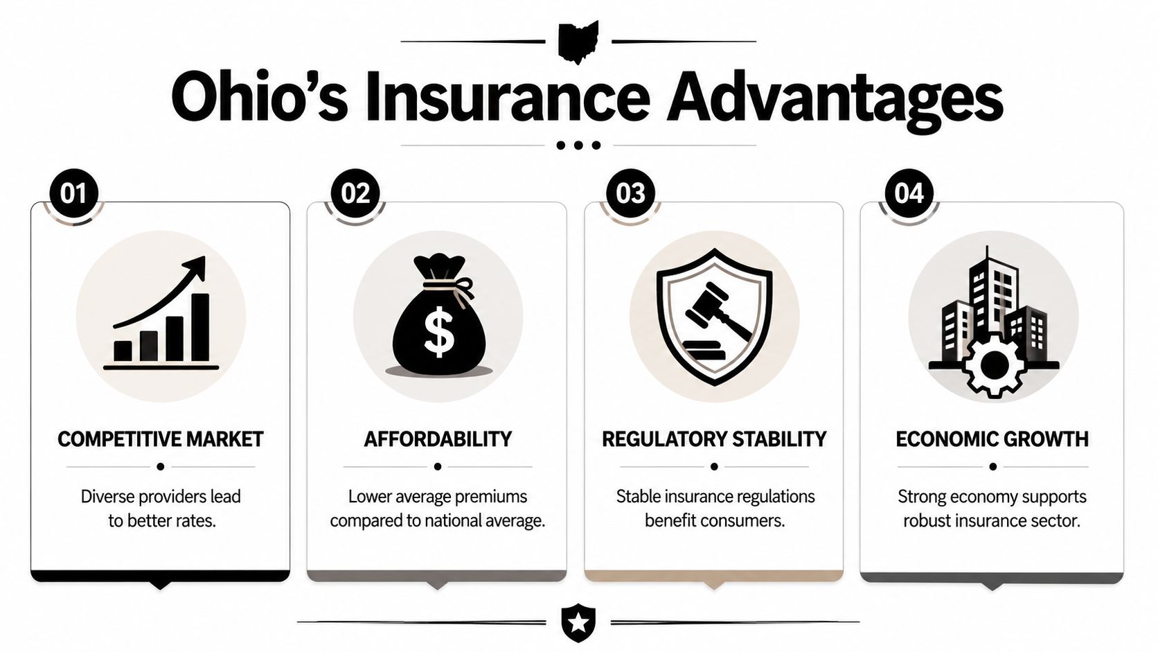 An infographic titled Ohio's Insurance Advantages, highlighting four key benefits including competitive market, affordability, regulatory stability, and growth.