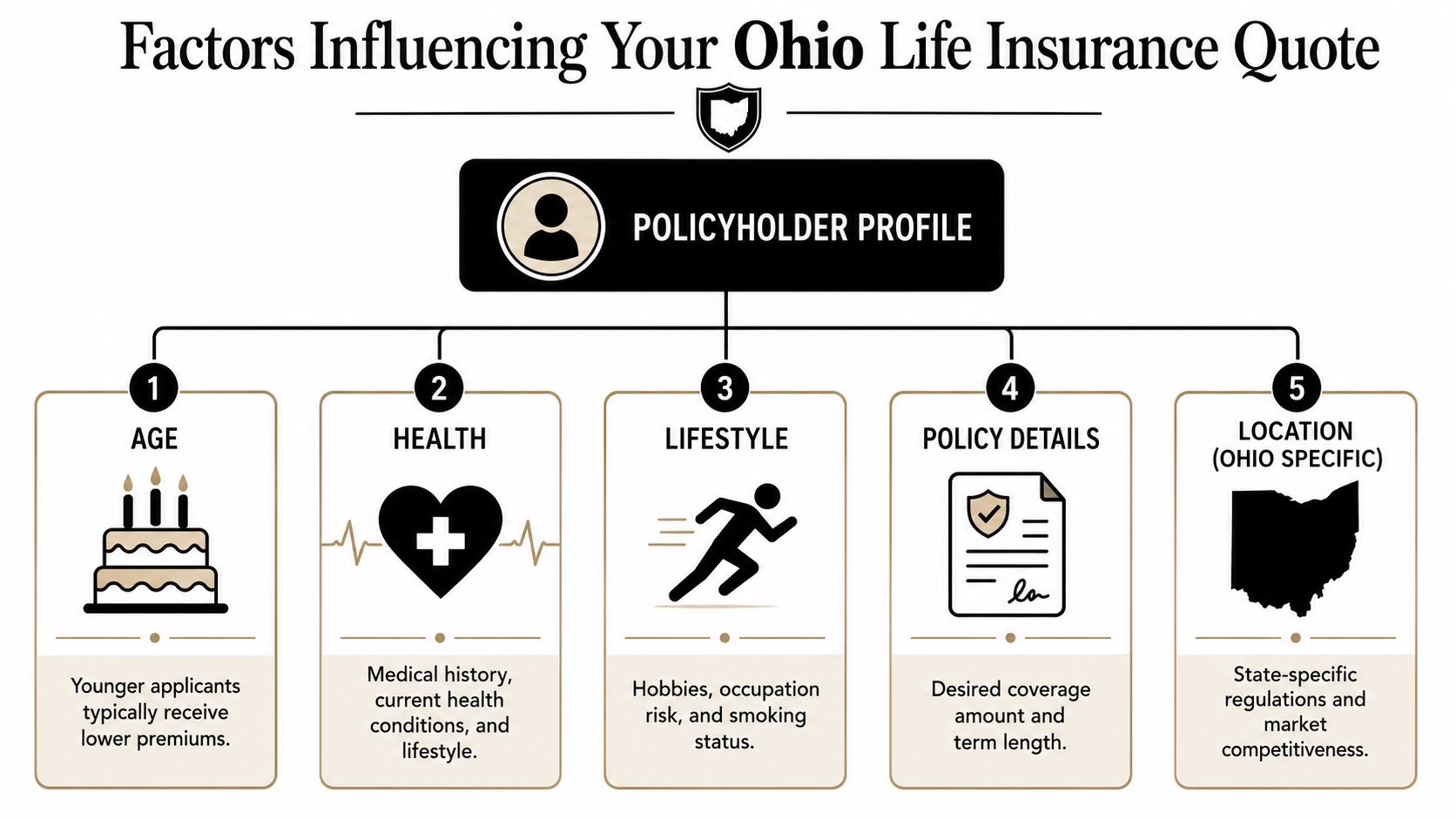 An infographic detailing the five key factors that influence life insurance quotes for residents in Ohio.