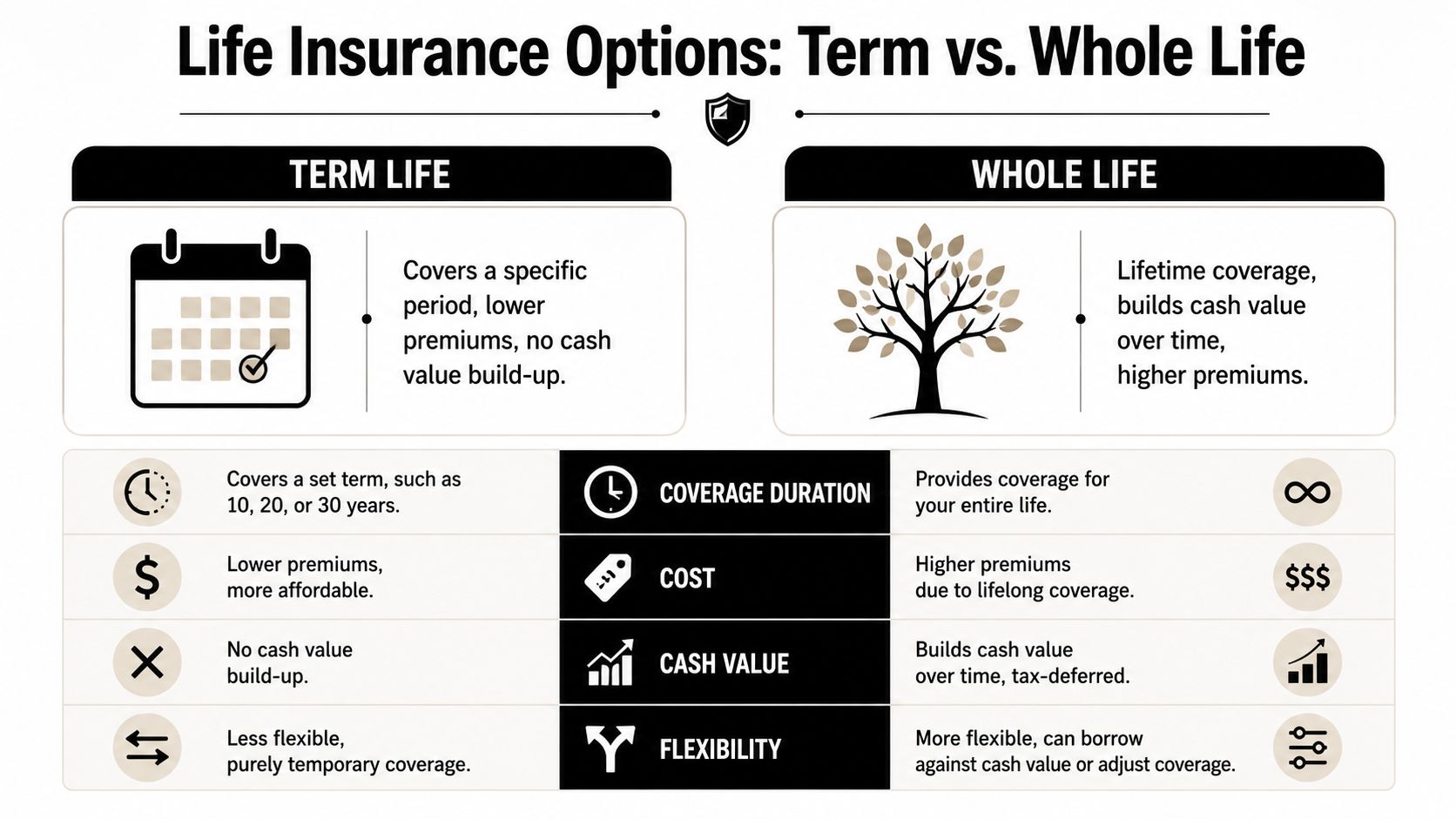 A comparison chart illustrating the differences between Term Life and Whole Life insurance coverage options.