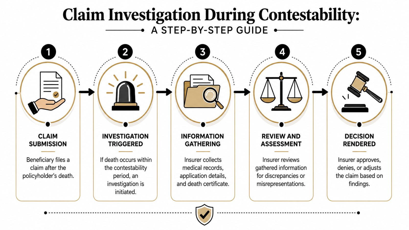 A five-step infographic illustrating the process of an insurance claim investigation during the contestability period.