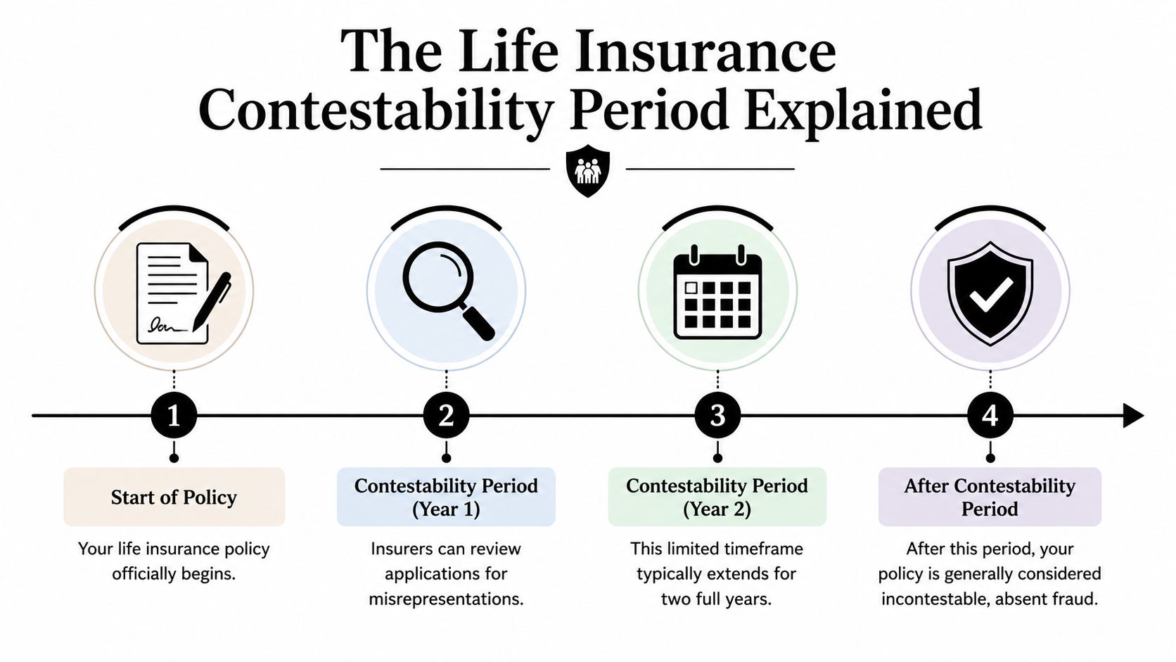 A timeline graphic explaining the life insurance contestability period over two years from policy start to end.
