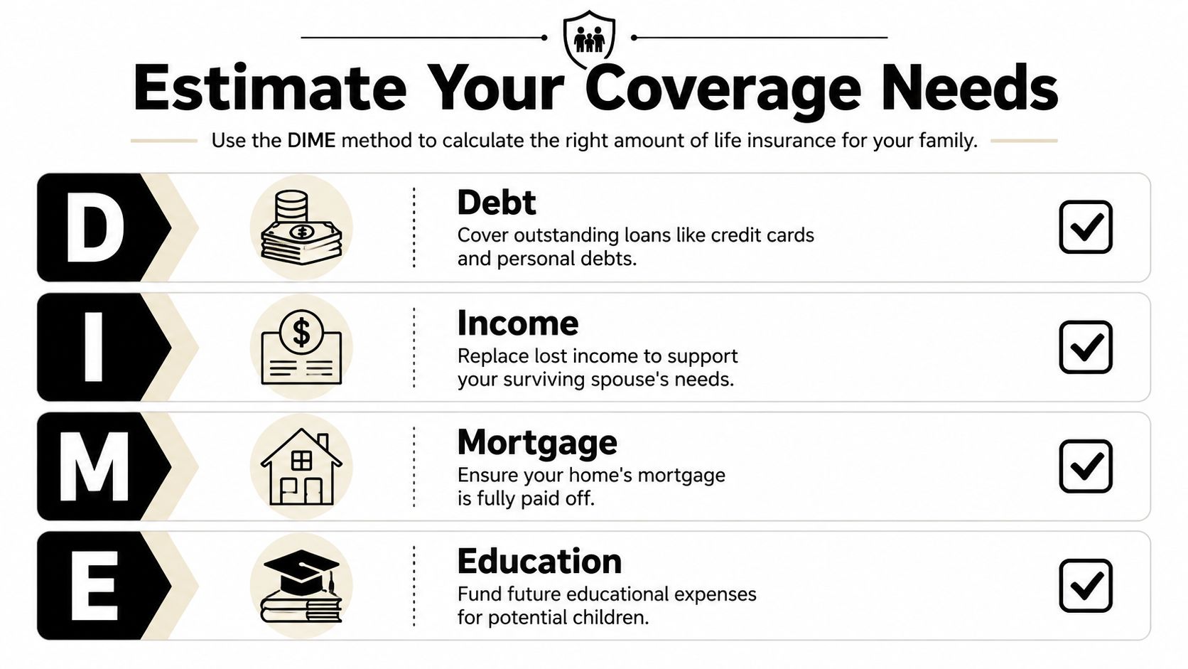 An infographic explaining the DIME method for calculating life insurance coverage needs for families.