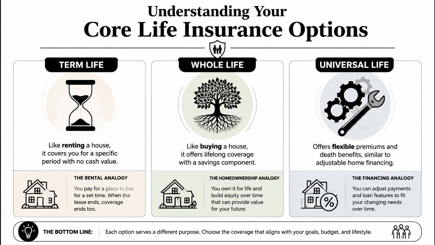 An infographic explaining the differences between term, whole, and universal life insurance using housing analogies.