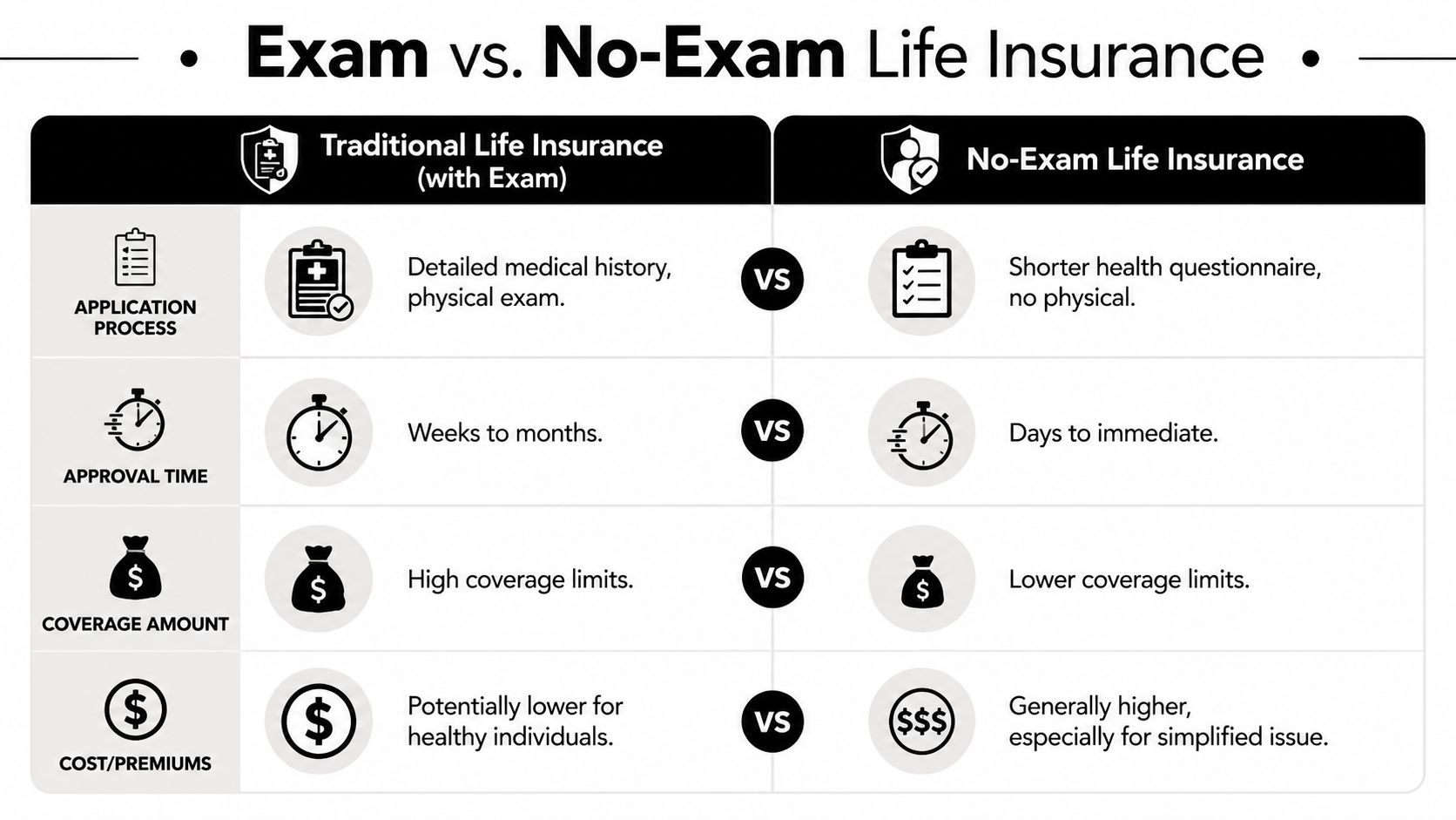 A comparison chart highlighting the differences between traditional life insurance with a medical exam and no-exam policies.