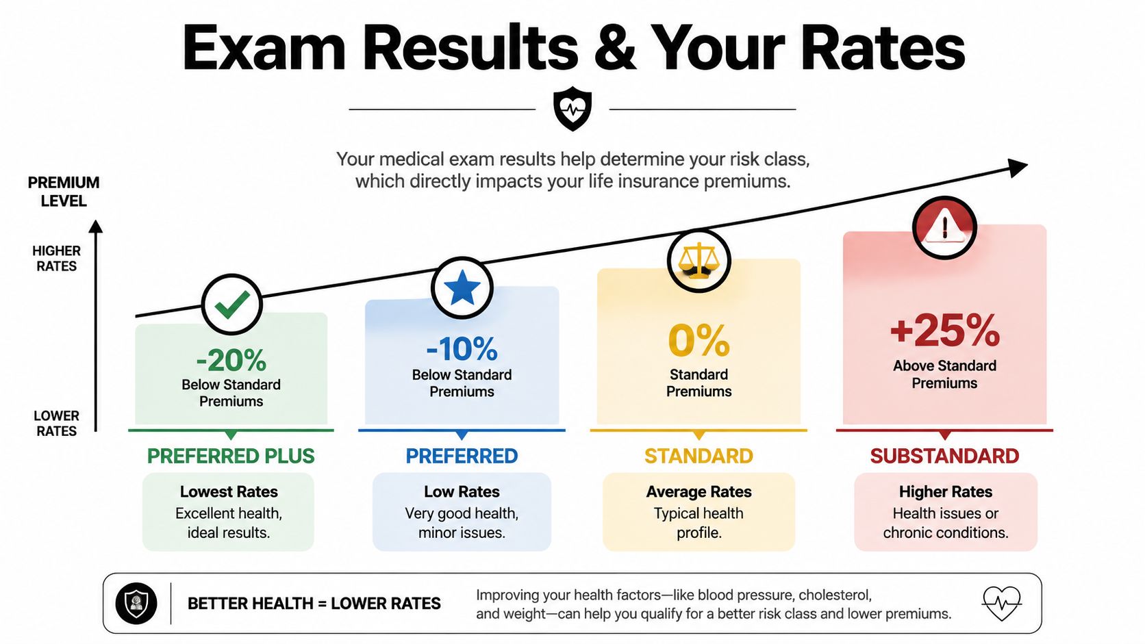 A chart showing how life insurance medical exam results determine premium rates based on health risk classes.