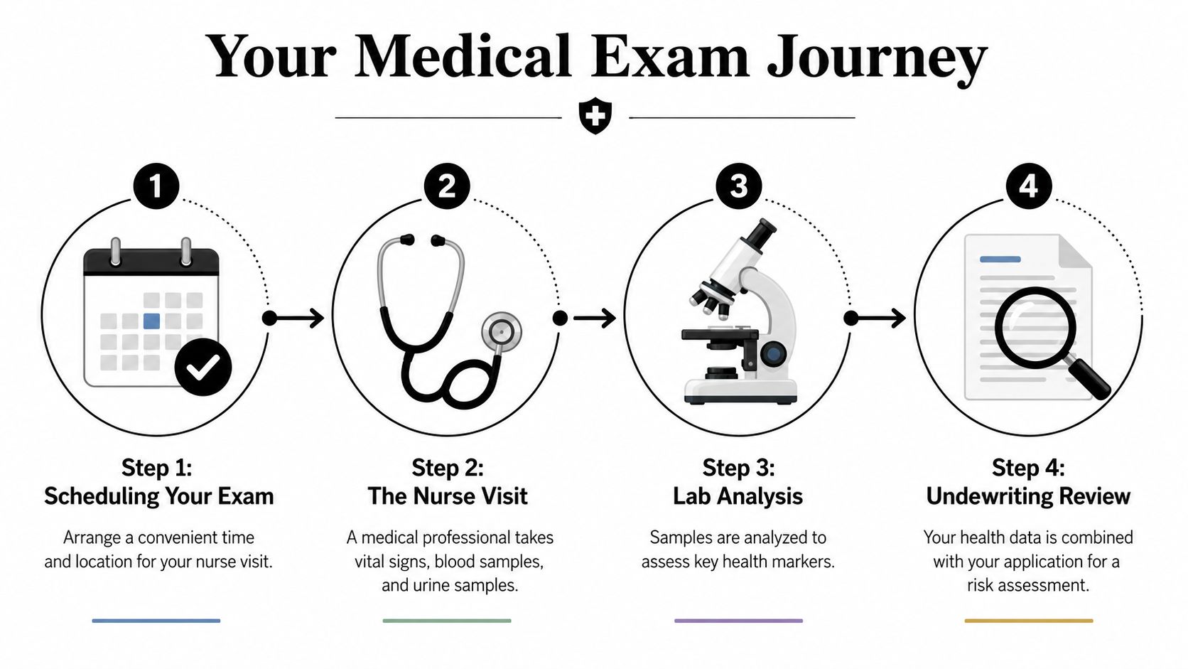 A four-step infographic illustrating the medical exam process for life insurance applicants, from scheduling to underwriting.