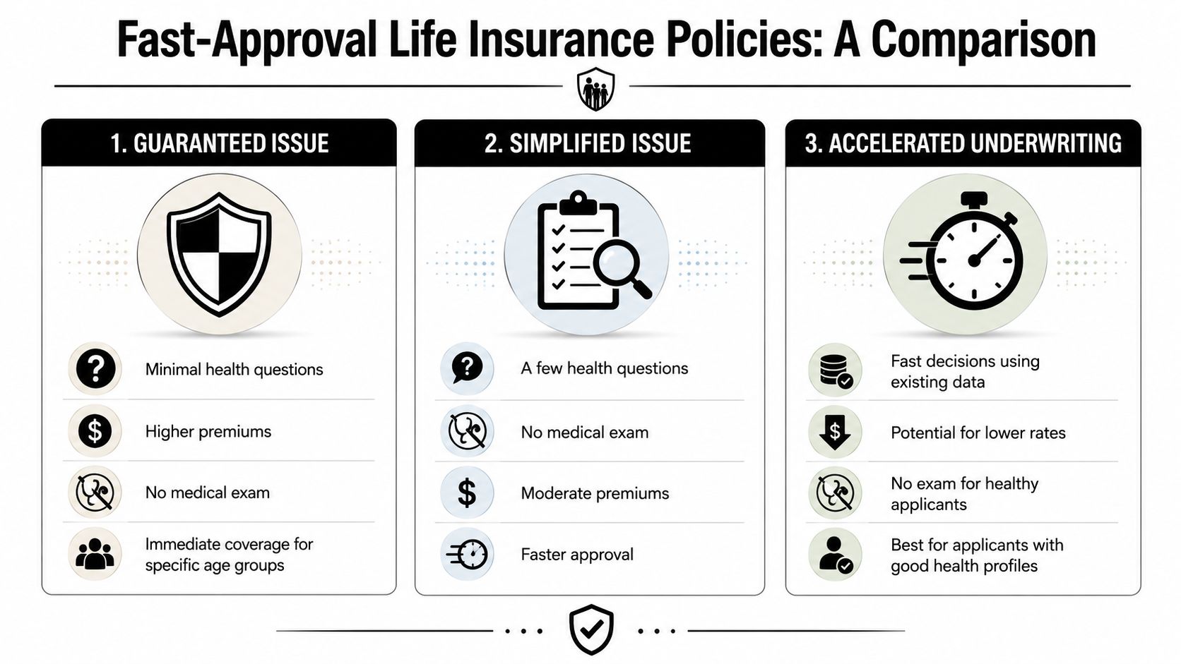 A comparison chart outlining features of guaranteed issue, simplified issue, and accelerated underwriting life insurance policy types.