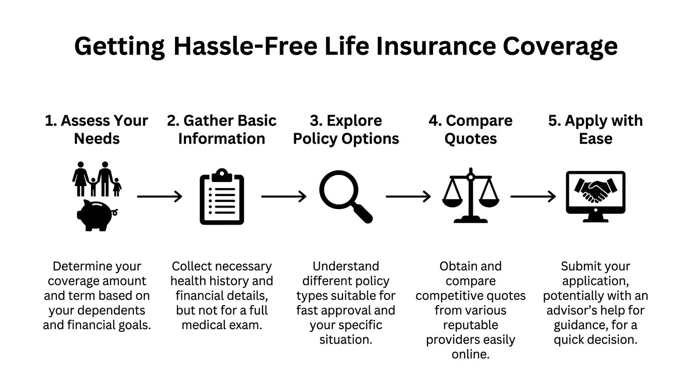 A five-step infographic showing the process for obtaining hassle-free life insurance coverage quickly and easily.