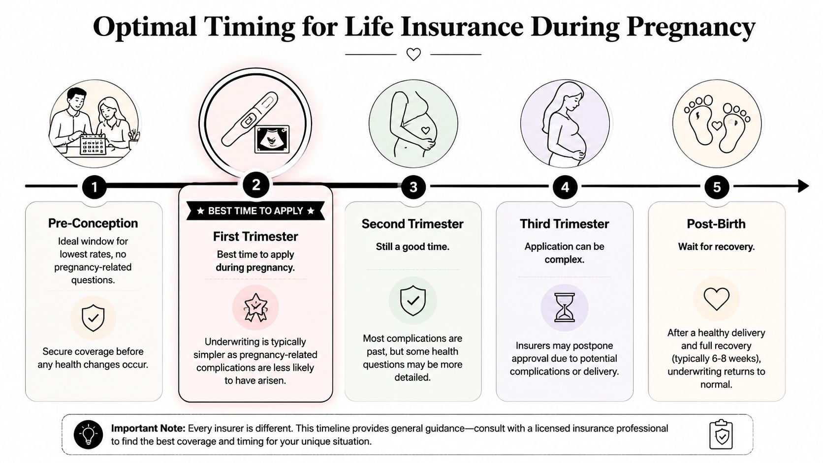A timeline graphic illustrating the best time to apply for life insurance during and after pregnancy.