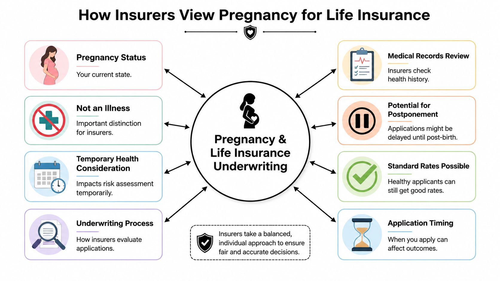 An infographic showing how insurance companies evaluate life insurance applications for individuals who are currently pregnant.