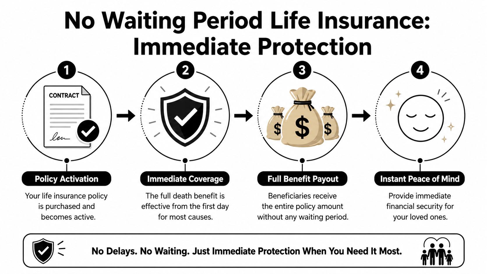 A diagram illustrating the process and benefits of no waiting period life insurance policies with immediate coverage.