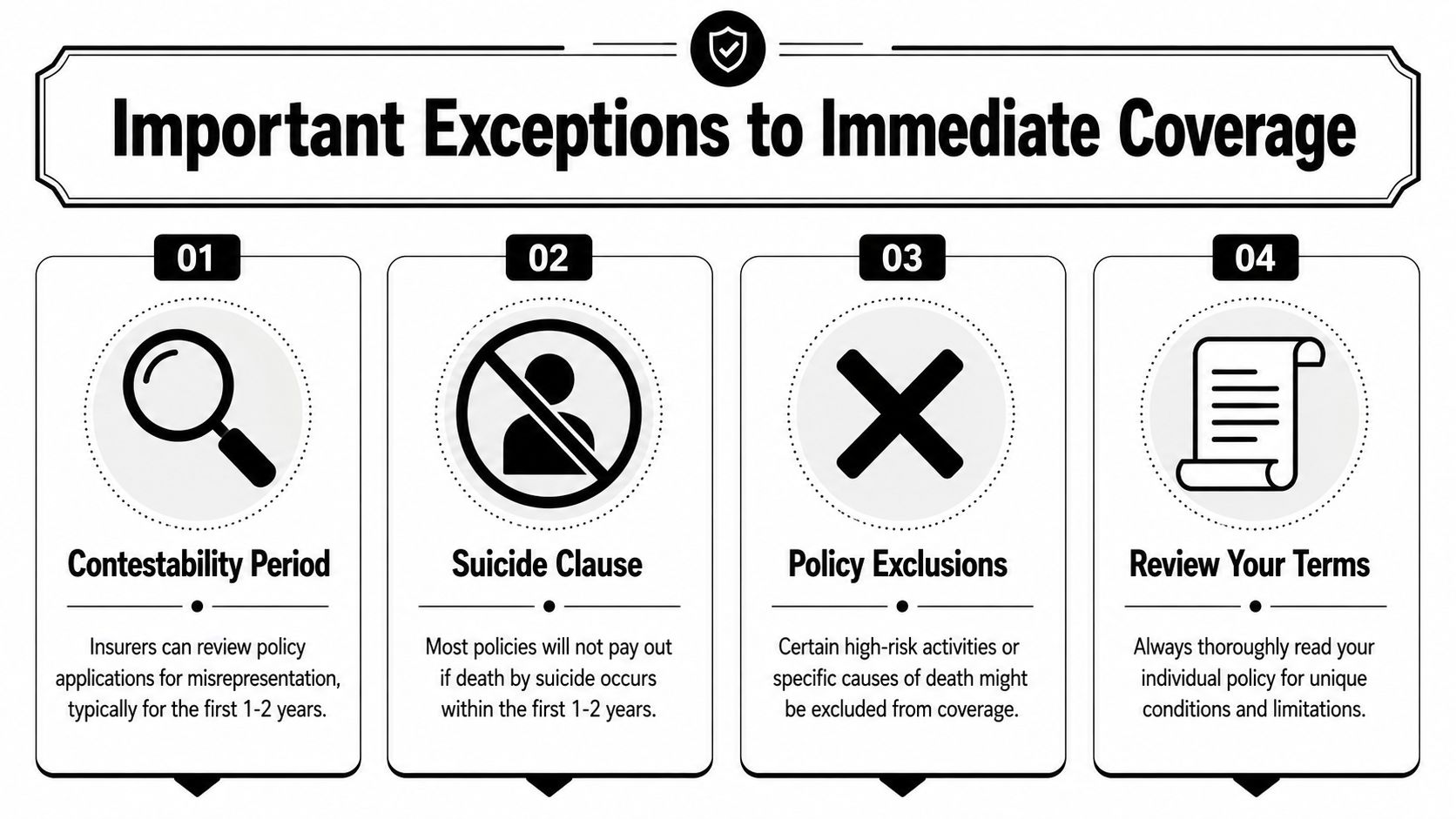 An infographic listing four important exceptions to immediate life insurance coverage, including contestability and suicide clauses.