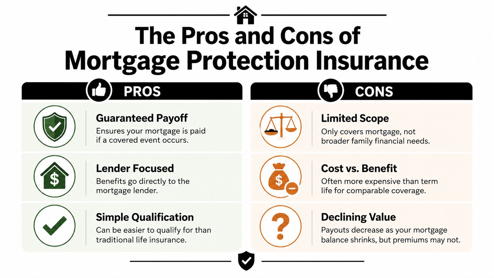 A comparison chart outlining the pros and cons of purchasing mortgage protection insurance for homeowners.