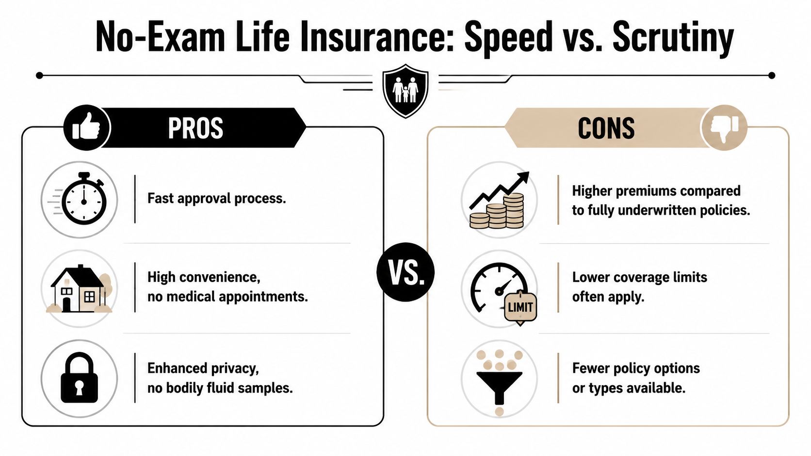 An infographic comparing the pros and cons of purchasing no-exam life insurance policies.